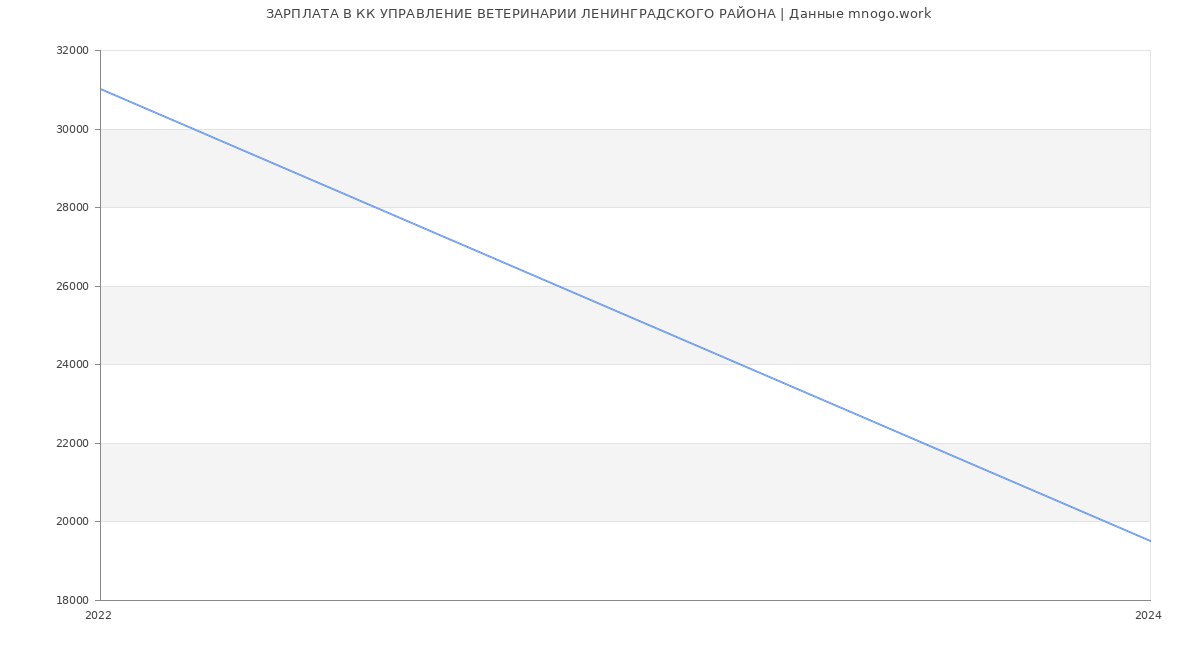 Статистика зарплат КК УПРАВЛЕНИЕ ВЕТЕРИНАРИИ ЛЕНИНГРАДСКОГО РАЙОНА