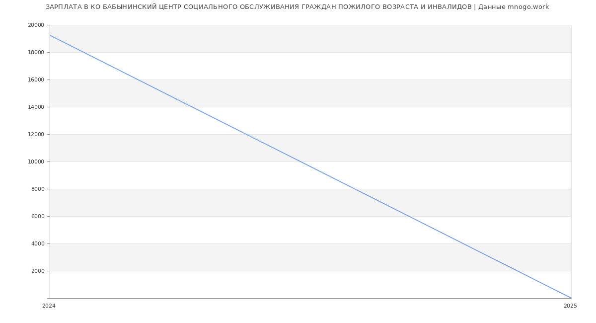 Статистика зарплат КО БАБЫНИНСКИЙ ЦЕНТР СОЦИАЛЬНОГО ОБСЛУЖИВАНИЯ ГРАЖДАН ПОЖИЛОГО ВОЗРАСТА И ИНВАЛИДОВ