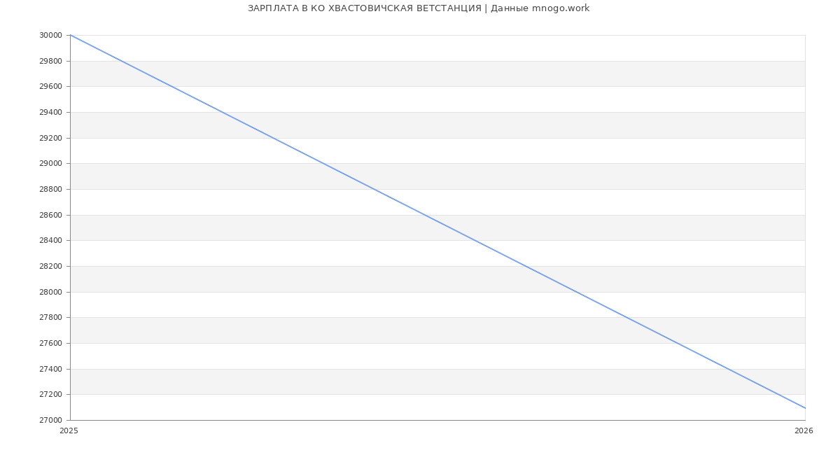 Статистика зарплат КО ХВАСТОВИЧСКАЯ ВЕТСТАНЦИЯ
