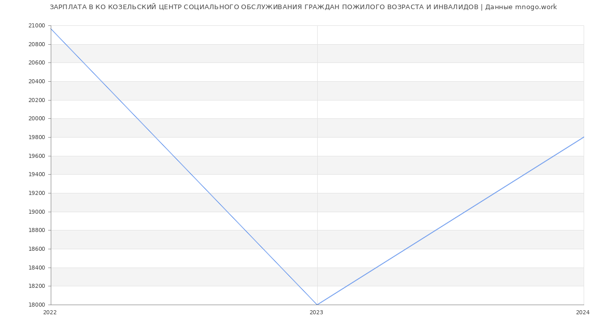 Статистика зарплат КО КОЗЕЛЬСКИЙ ЦЕНТР СОЦИАЛЬНОГО ОБСЛУЖИВАНИЯ ГРАЖДАН ПОЖИЛОГО ВОЗРАСТА И ИНВАЛИДОВ