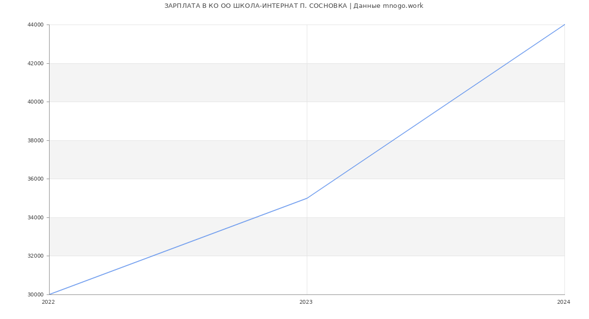 Статистика зарплат КО ОО ШКОЛА-ИНТЕРНАТ П. СОСНОВКА