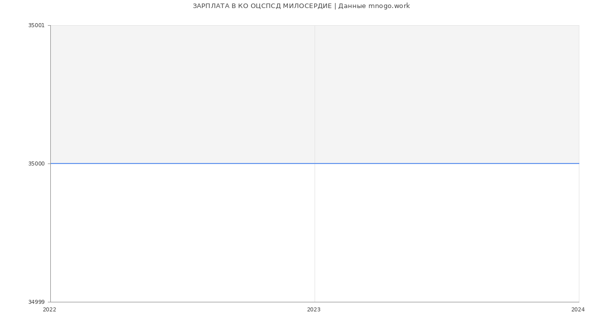 Статистика зарплат КО ОЦСПСД МИЛОСЕРДИЕ