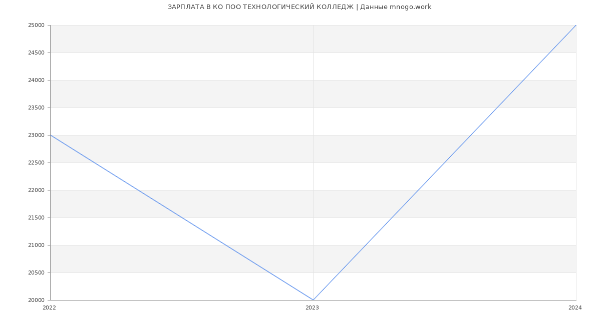 Статистика зарплат КО ПОО ТЕХНОЛОГИЧЕСКИЙ КОЛЛЕДЖ