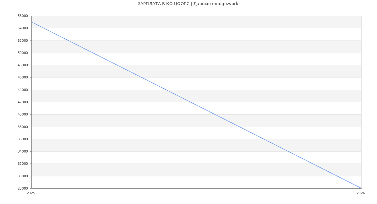 Статистика зарплат КО ЦООГС