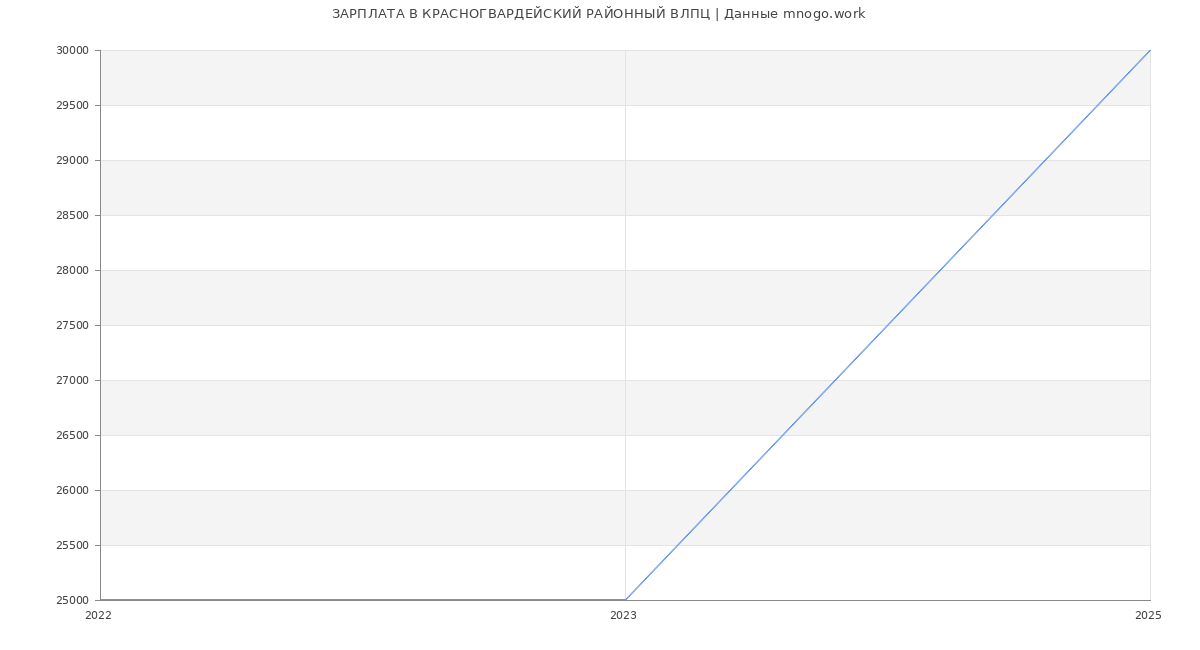 Статистика зарплат КРАСНОГВАРДЕЙСКИЙ РАЙОННЫЙ ВЛПЦ