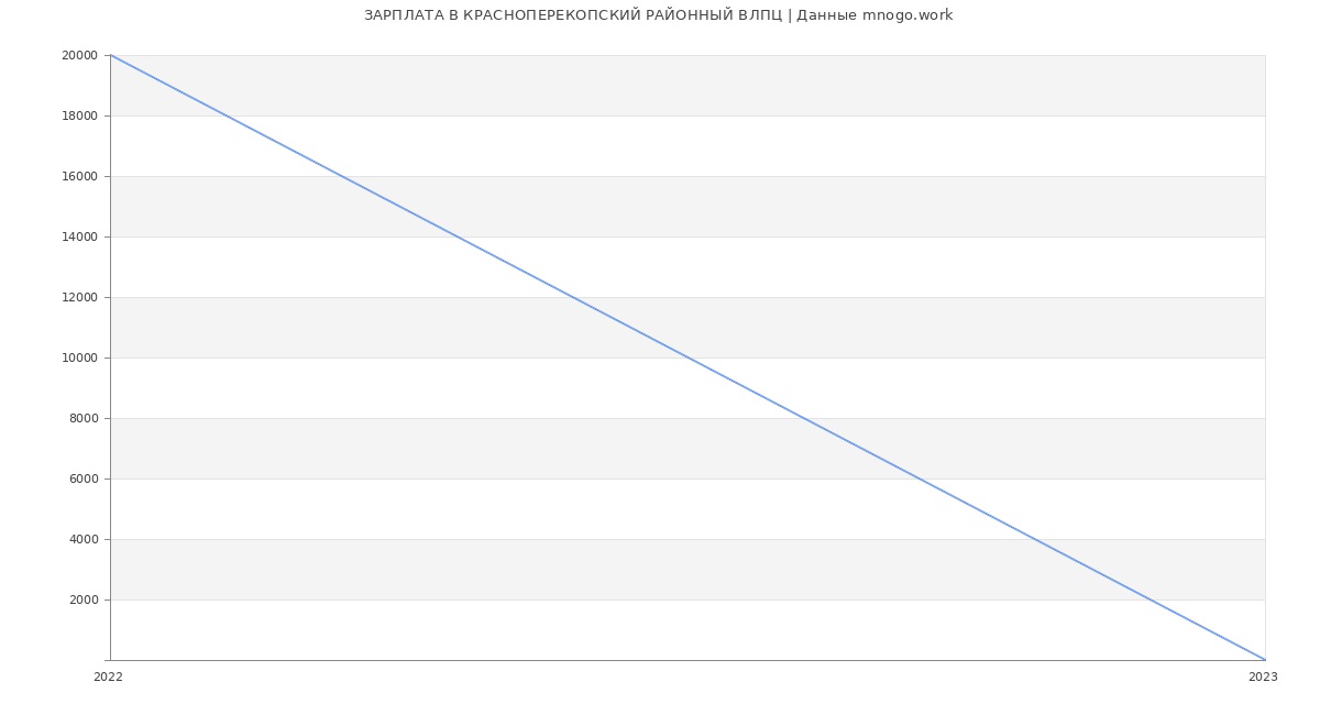 Статистика зарплат КРАСНОПЕРЕКОПСКИЙ РАЙОННЫЙ ВЛПЦ