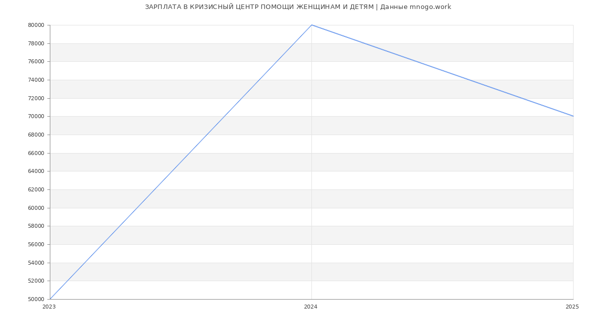 Статистика зарплат КРИЗИСНЫЙ ЦЕНТР ПОМОЩИ ЖЕНЩИНАМ И ДЕТЯМ
