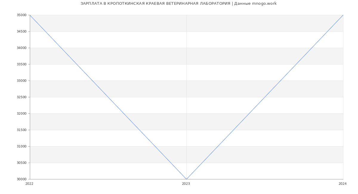 Статистика зарплат КРОПОТКИНСКАЯ КРАЕВАЯ ВЕТЕРИНАРНАЯ ЛАБОРАТОРИЯ