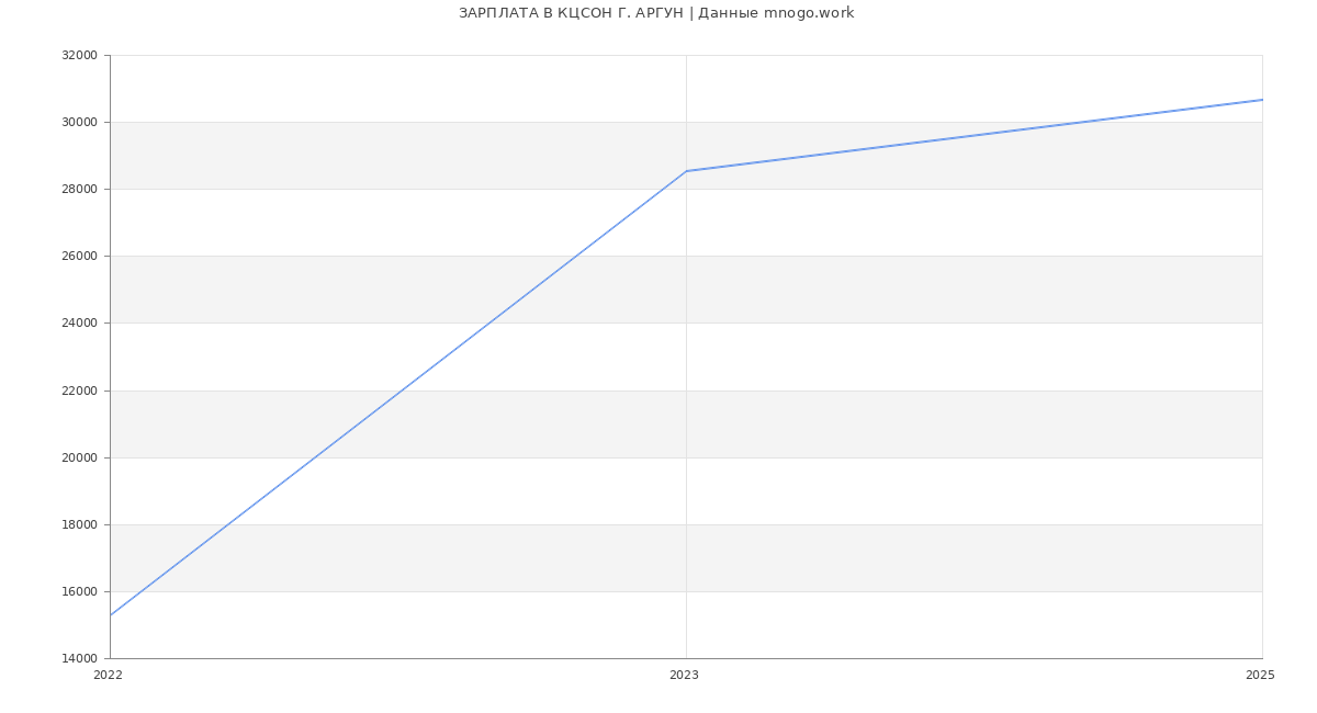 Статистика зарплат КЦСОН Г. АРГУН