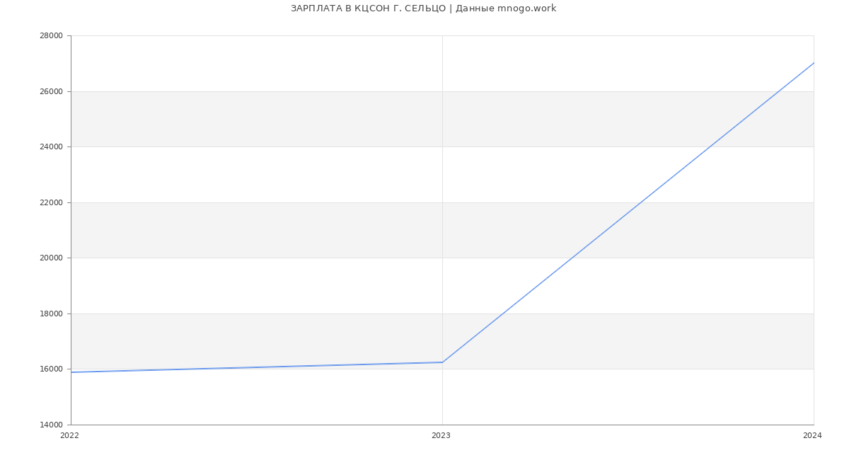 Статистика зарплат КЦСОН Г. СЕЛЬЦО
