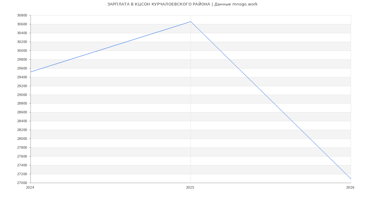 Статистика зарплат КЦСОН КУРЧАЛОЕВСКОГО РАЙОНА