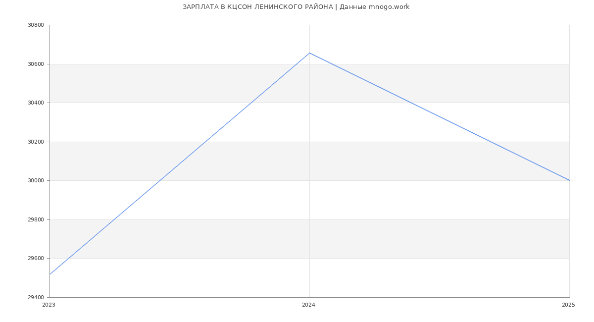 Статистика зарплат КЦСОН ЛЕНИНСКОГО РАЙОНА