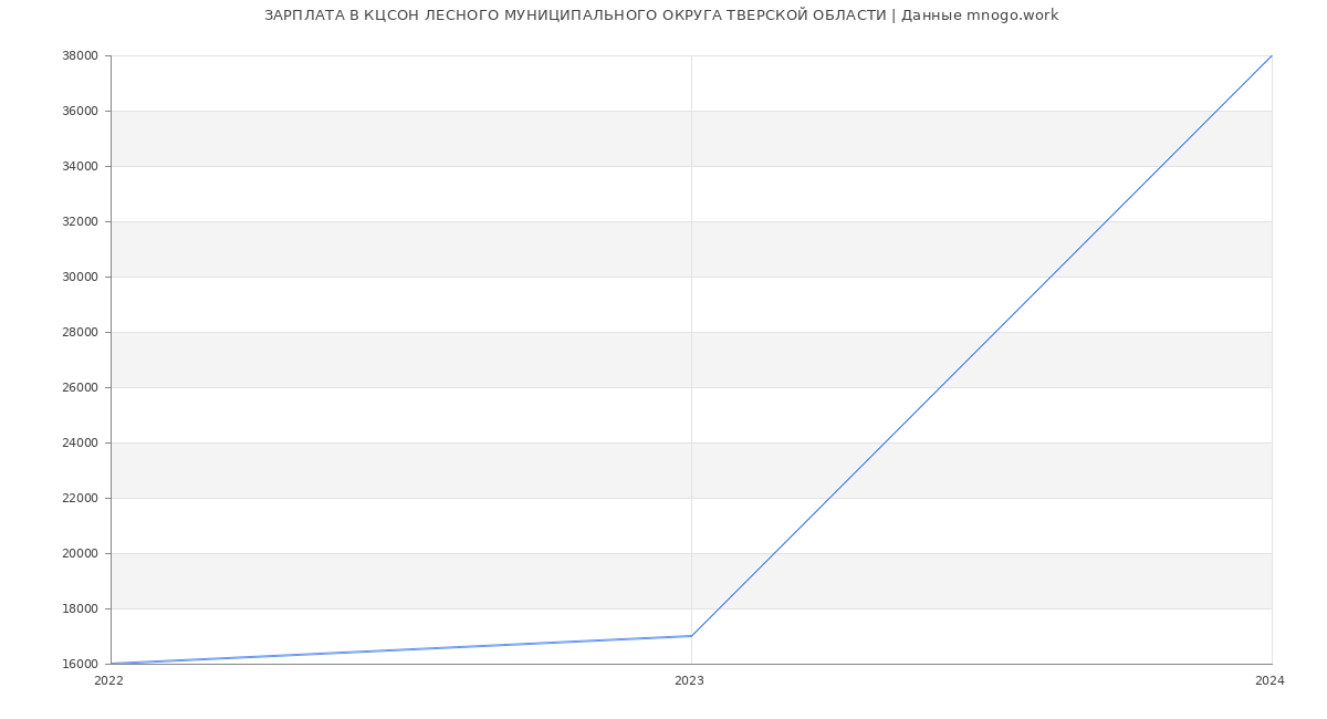 Статистика зарплат КЦСОН ЛЕСНОГО МУНИЦИПАЛЬНОГО ОКРУГА ТВЕРСКОЙ ОБЛАСТИ