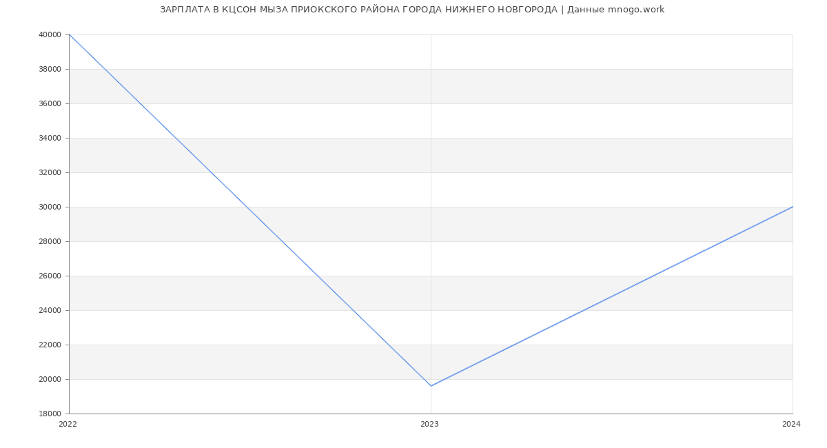 Статистика зарплат КЦСОН МЫЗА ПРИОКСКОГО РАЙОНА ГОРОДА НИЖНЕГО НОВГОРОДА