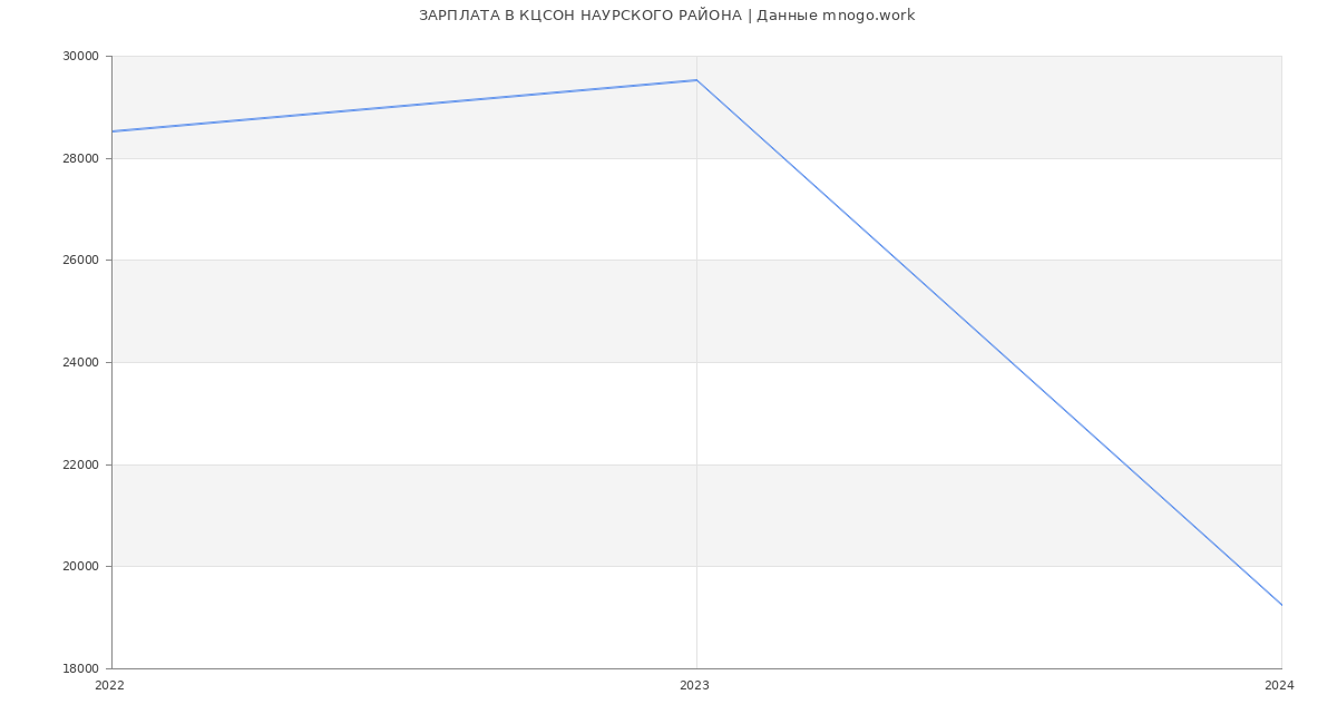 Статистика зарплат КЦСОН НАУРСКОГО РАЙОНА