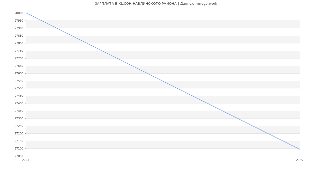 Статистика зарплат КЦСОН НАВЛИНСКОГО РАЙОНА