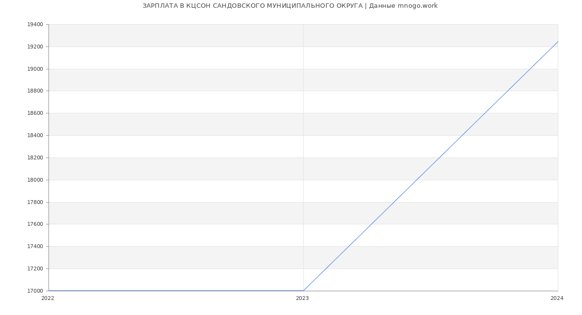 Статистика зарплат КЦСОН САНДОВCКОГО МУНИЦИПАЛЬНОГО ОКРУГА
