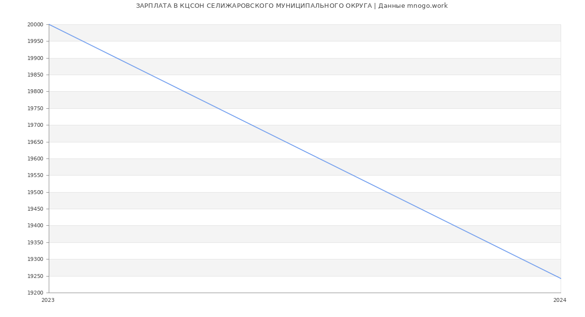 Статистика зарплат КЦСОН СЕЛИЖАРОВСКОГО МУНИЦИПАЛЬНОГО ОКРУГА
