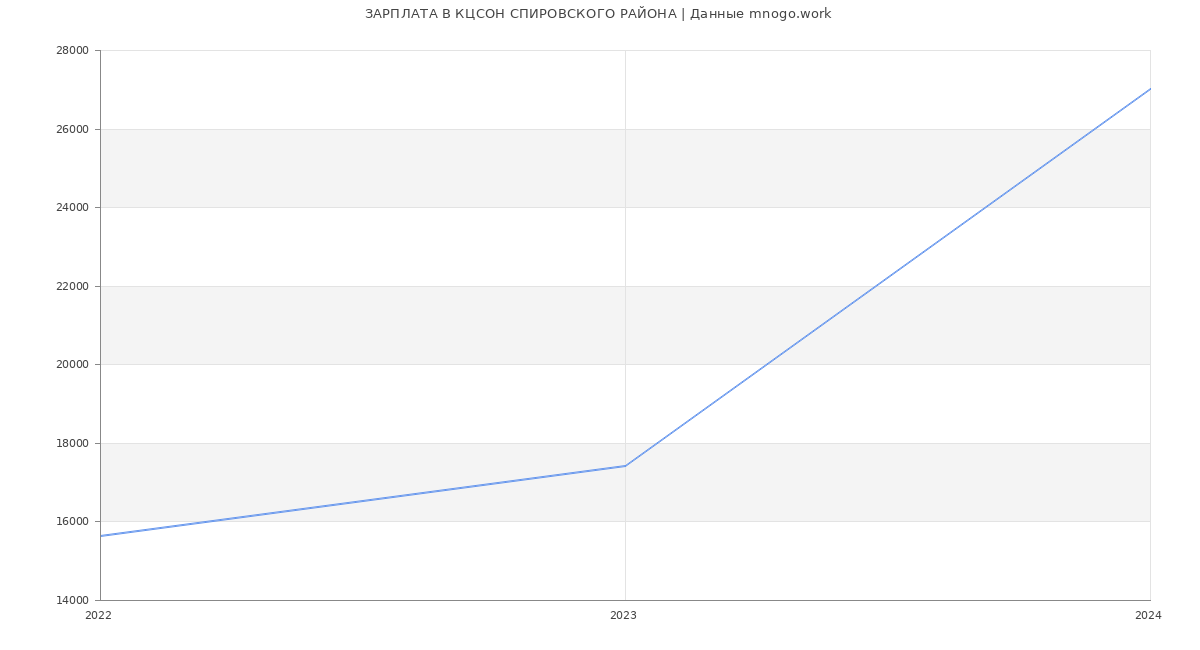Статистика зарплат КЦСОН СПИРОВСКОГО РАЙОНА