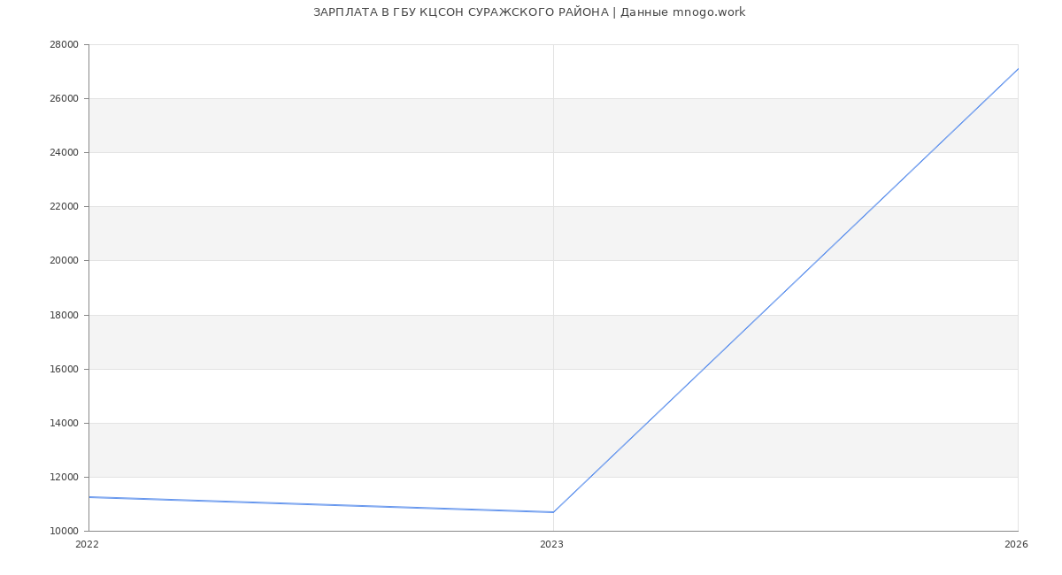 Статистика зарплат в КЦСОН СУРАЖСКОГО РАЙОНА