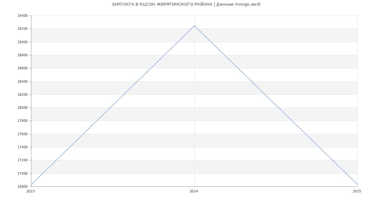 Статистика зарплат КЦСОН ЖИРЯТИНСКОГО РАЙОНА