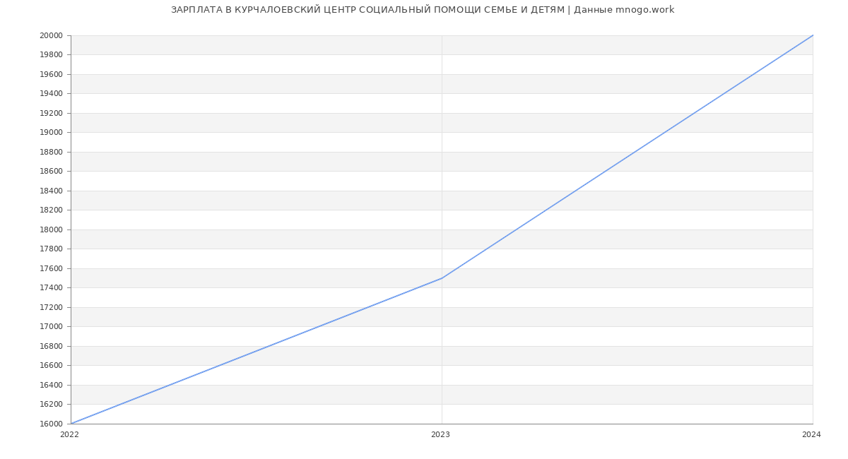Статистика зарплат КУРЧАЛОЕВСКИЙ ЦЕНТР СОЦИАЛЬНЫЙ ПОМОЩИ СЕМЬЕ И ДЕТЯМ