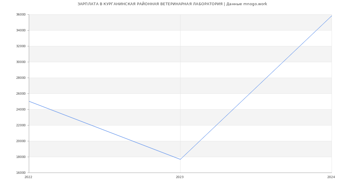 Статистика зарплат КУРГАНИНСКАЯ РАЙОННАЯ ВЕТЕРИНАРНАЯ ЛАБОРАТОРИЯ