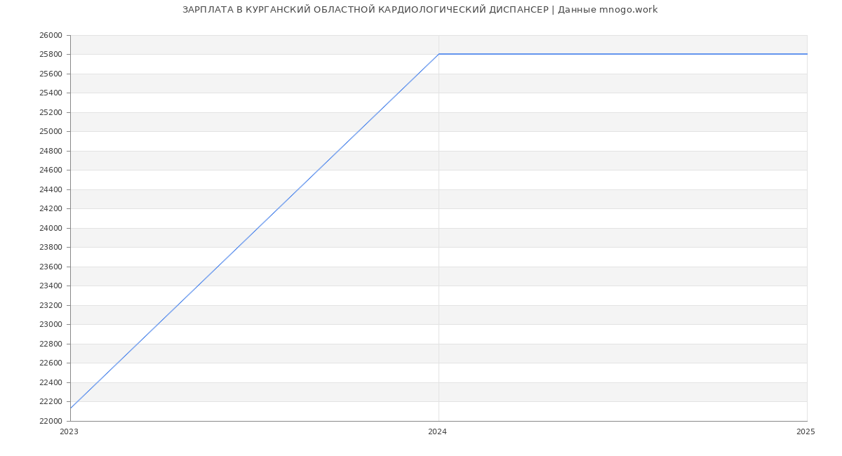 Статистика зарплат КУРГАНСКИЙ ОБЛАСТНОЙ КАРДИОЛОГИЧЕСКИЙ ДИСПАНСЕР