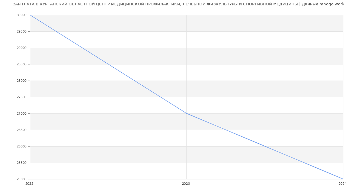 Статистика зарплат КУРГАНСКИЙ ОБЛАСТНОЙ ЦЕНТР МЕДИЦИНСКОЙ ПРОФИЛАКТИКИ, ЛЕЧЕБНОЙ ФИЗКУЛЬТУРЫ И СПОРТИВНОЙ МЕДИЦИНЫ