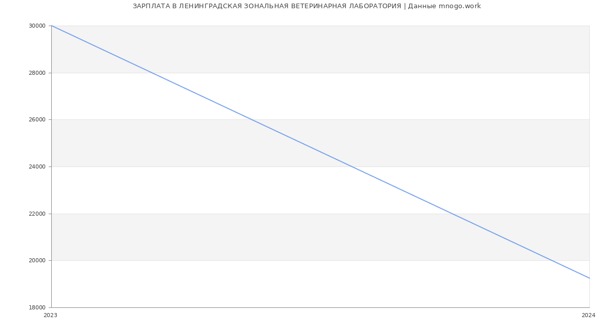 Статистика зарплат ЛЕНИНГРАДСКАЯ ЗОНАЛЬНАЯ ВЕТЕРИНАРНАЯ ЛАБОРАТОРИЯ