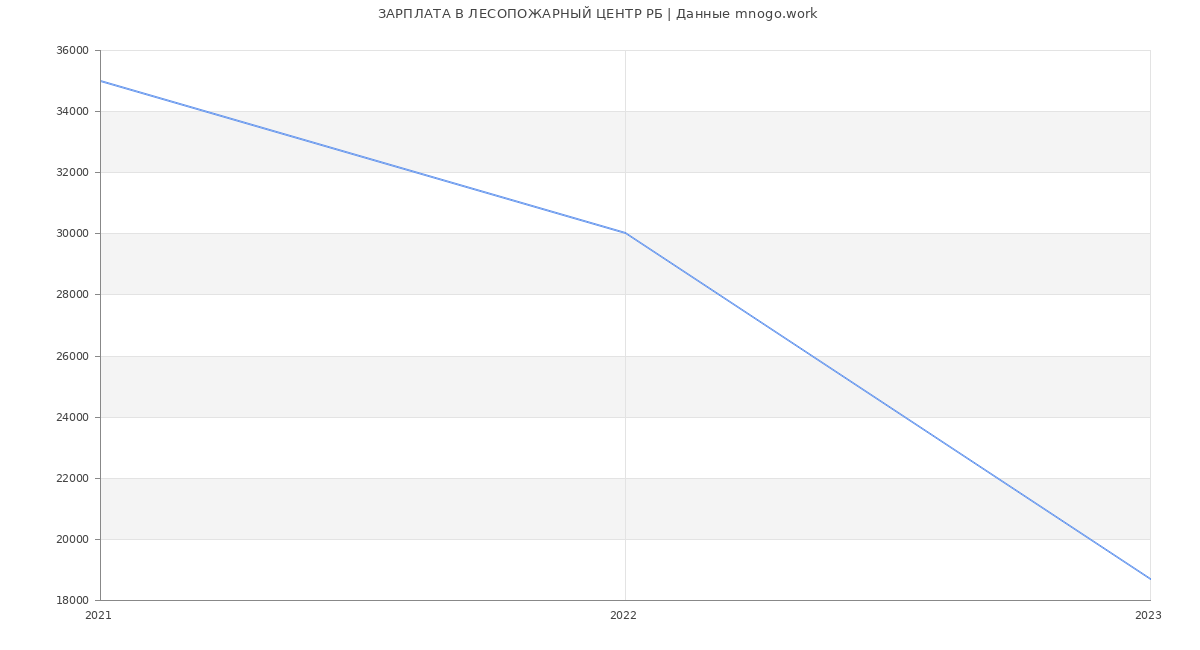 Статистика зарплат ЛЕСОПОЖАРНЫЙ ЦЕНТР РБ