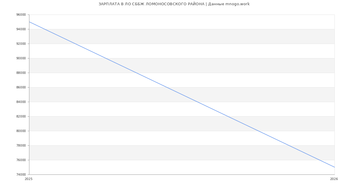 Статистика зарплат ЛО СББЖ ЛОМОНОСОВСКОГО РАЙОНА
