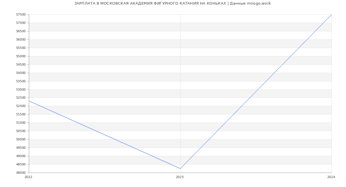 Статистика зарплат МОСКОВСКАЯ АКАДЕМИЯ ФИГУРНОГО КАТАНИЯ НА КОНЬКАХ