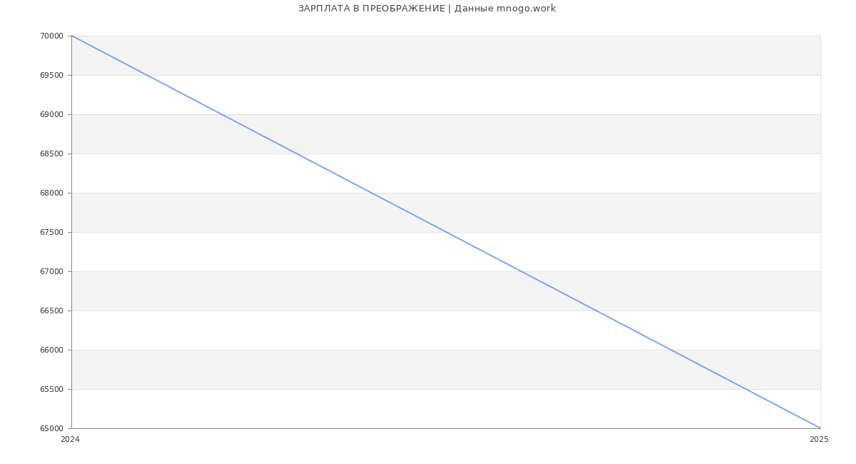 Статистика зарплат ПРЕОБРАЖЕНИЕ
