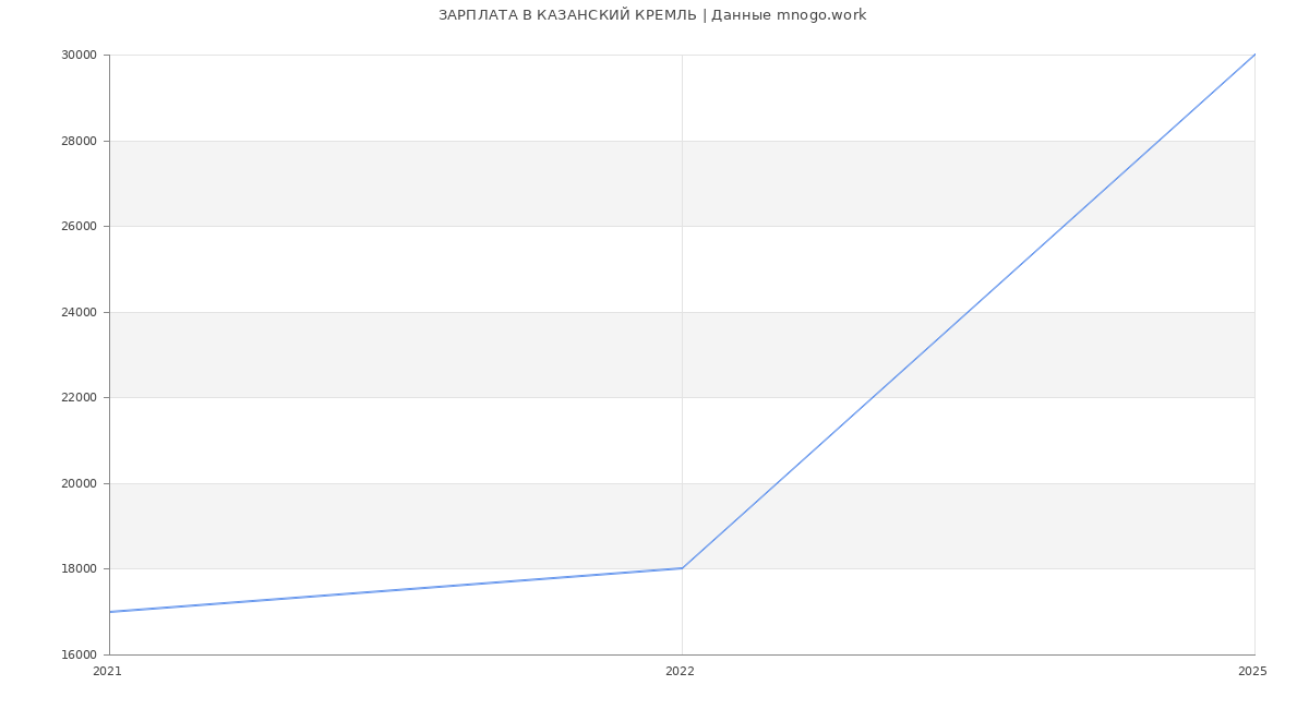 Статистика зарплат КАЗАНСКИЙ КРЕМЛЬ