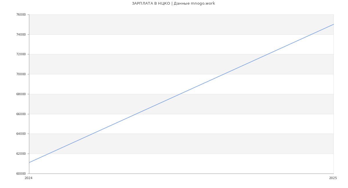 Статистика зарплат НЦКО
