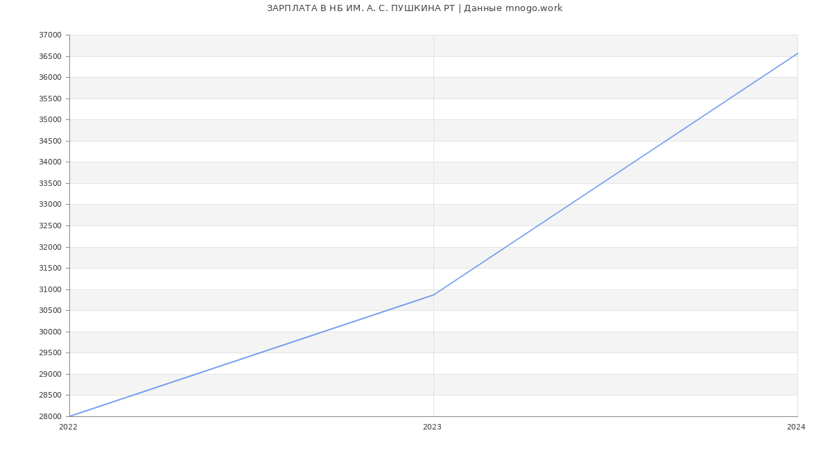 Статистика зарплат НБ ИМ. А. С. ПУШКИНА РТ
