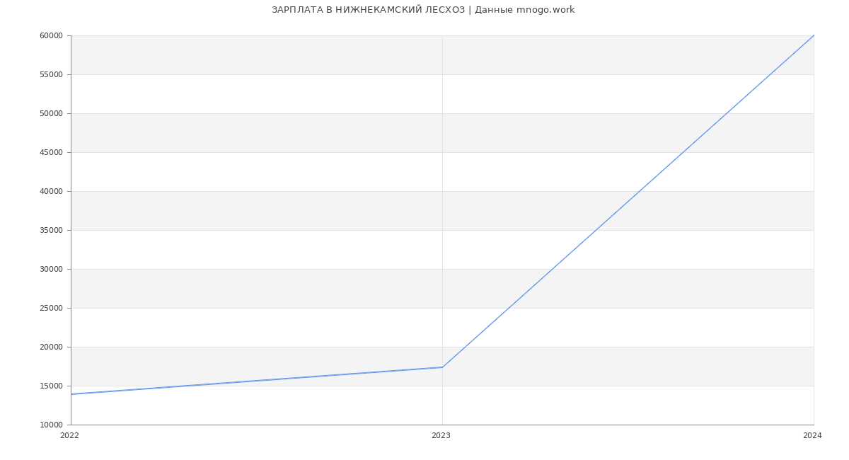Статистика зарплат НИЖНЕКАМСКИЙ ЛЕСХОЗ