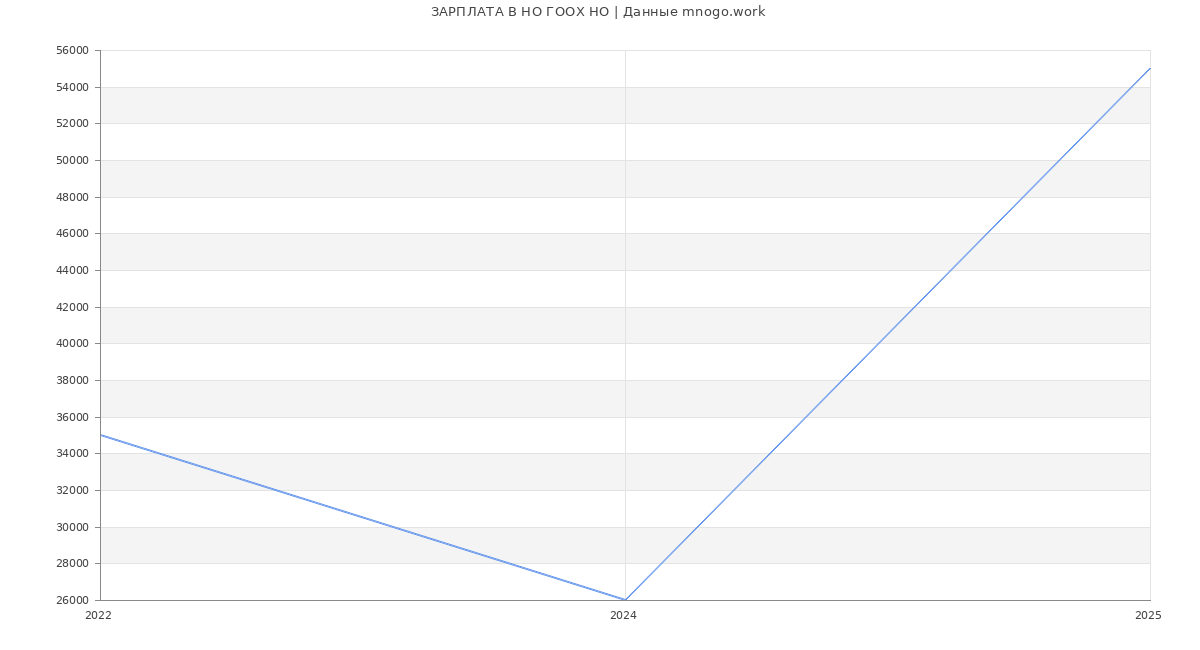 Статистика зарплат НО ГООХ НО