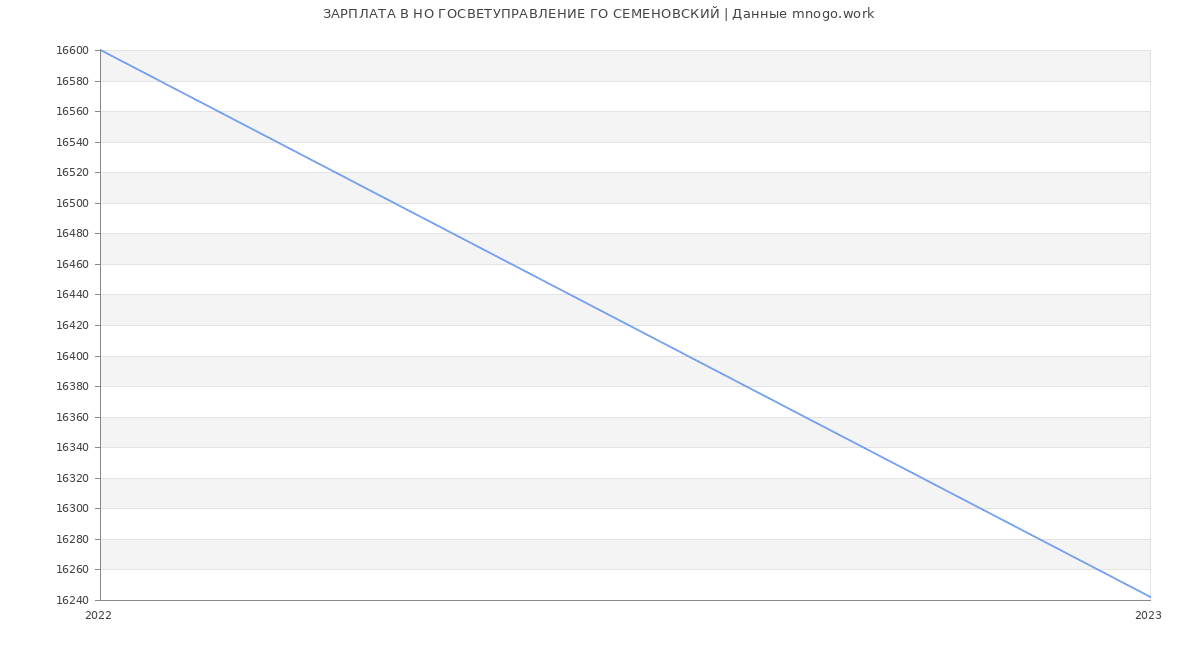 Статистика зарплат НО ГОСВЕТУПРАВЛЕНИЕ ГО СЕМЕНОВСКИЙ