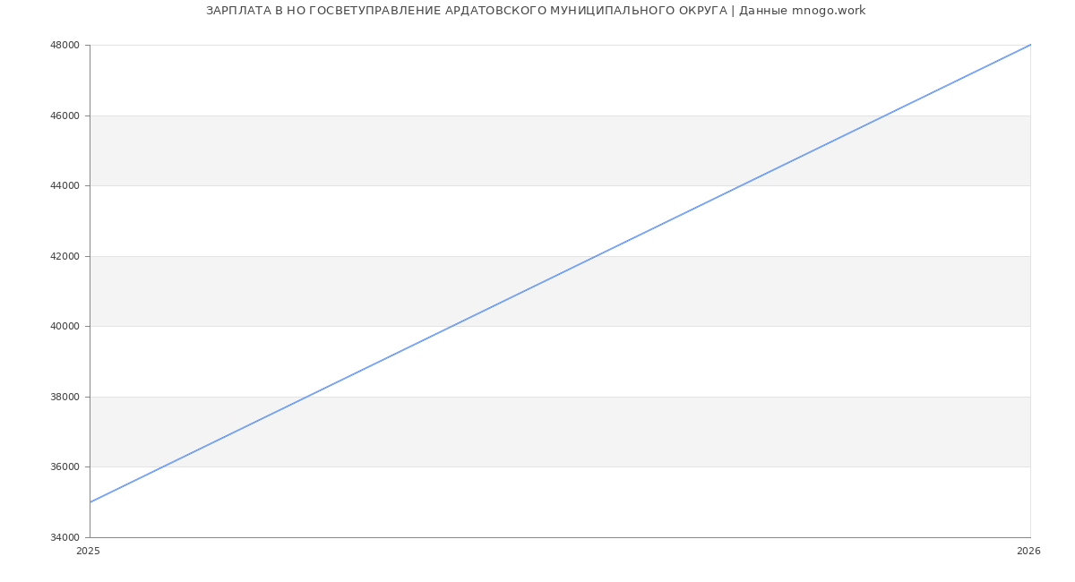 Статистика зарплат НО ГОСВЕТУПРАВЛЕНИЕ АРДАТОВСКОГО МУНИЦИПАЛЬНОГО ОКРУГА