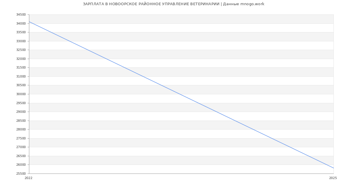 Статистика зарплат НОВООРСКОЕ РАЙОННОЕ УПРАВЛЕНИЕ ВЕТЕРИНАРИИ