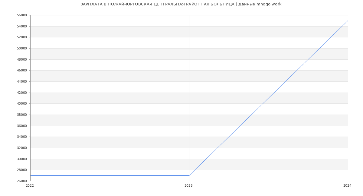 Статистика зарплат НОЖАЙ-ЮРТОВСКАЯ ЦЕНТРАЛЬНАЯ РАЙОННАЯ БОЛЬНИЦА