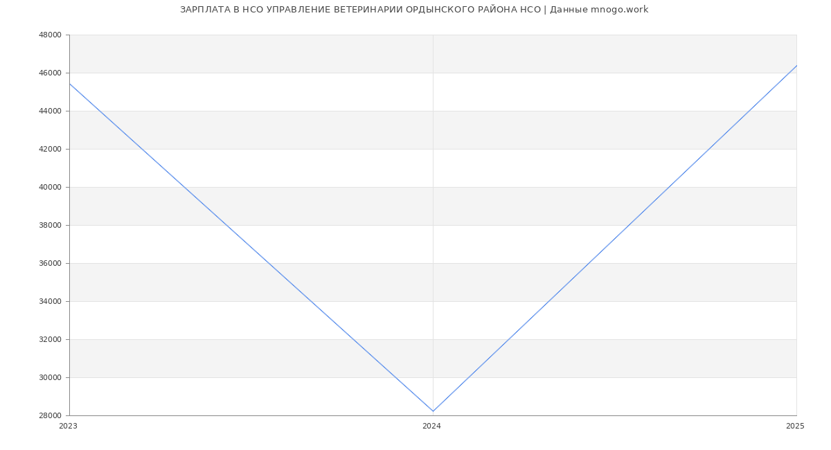 Статистика зарплат НСО УПРАВЛЕНИЕ ВЕТЕРИНАРИИ ОРДЫНСКОГО РАЙОНА НСО Статистика зарплат НСО УПРАВЛЕНИЕ ВЕТЕРИНАРИИ ОРДЫНСКОГО РАЙОНА НСО