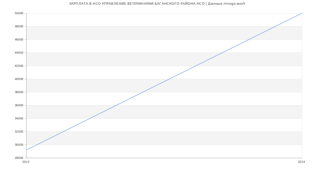Статистика зарплат НСО УПРАВЛЕНИЕ ВЕТЕРИНАРИИ БАГАНСКОГО РАЙОНА НСО