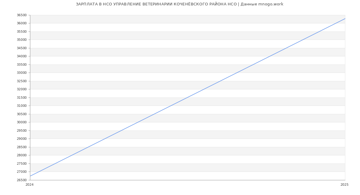 Статистика зарплат НСО УПРАВЛЕНИЕ ВЕТЕРИНАРИИ КОЧЕНЁВСКОГО РАЙОНА НСО