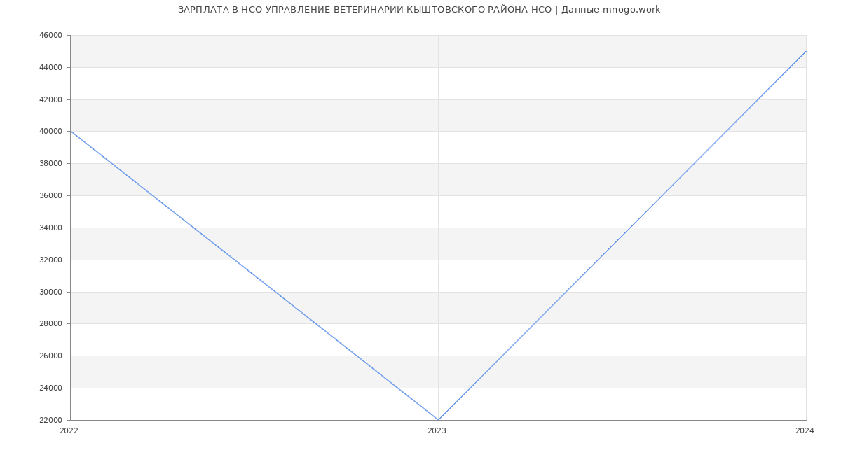 Статистика зарплат НСО УПРАВЛЕНИЕ ВЕТЕРИНАРИИ КЫШТОВСКОГО РАЙОНА НСО