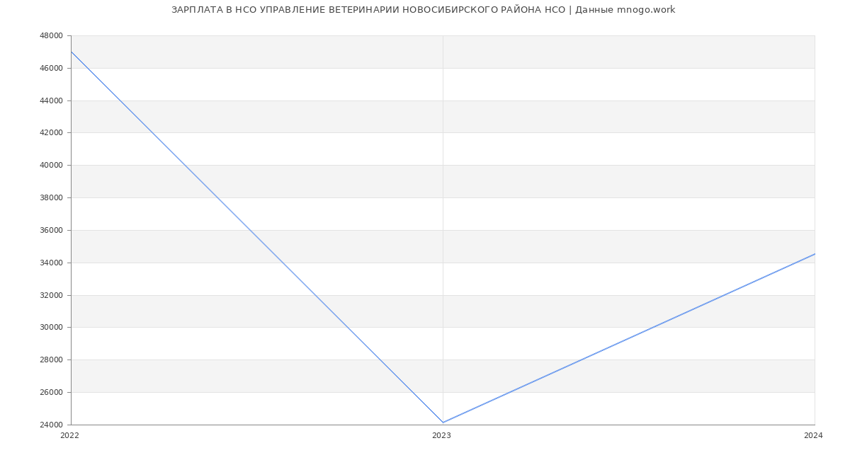Статистика зарплат НСО УПРАВЛЕНИЕ ВЕТЕРИНАРИИ НОВОСИБИРСКОГО РАЙОНА НСО