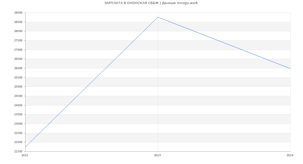 Статистика зарплат ОНОНСКАЯ СББЖ
