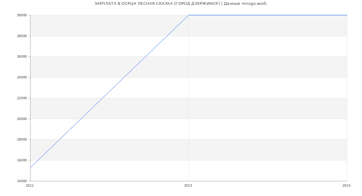 Статистика зарплат ОСРЦН ЛЕСНАЯ СКАЗКА (ГОРОД ДЗЕРЖИНСК)